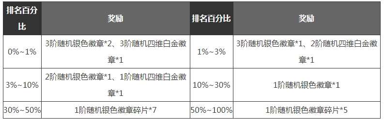 dnf手游满级之前攻略 满级之前玩法技巧分享[多图]图片22