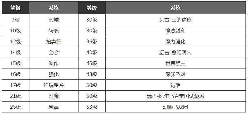 dnf手游满级之前攻略 满级之前玩法技巧分享[多图]图片2