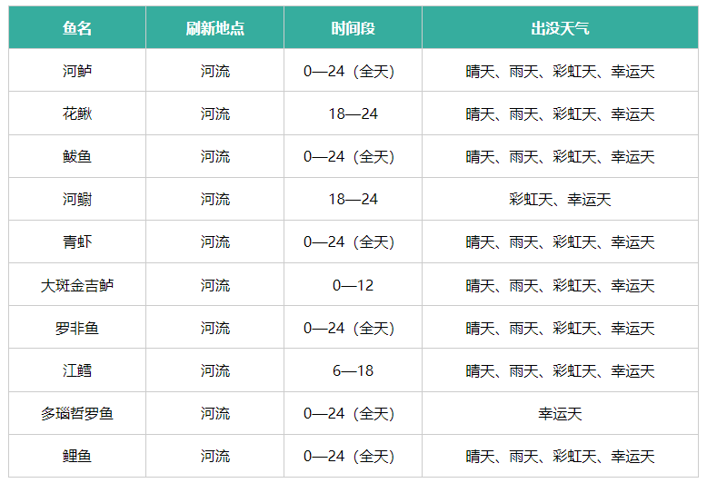 心动小镇钓鱼位置大全 钓鱼点位置分布图一览[多图]图片2