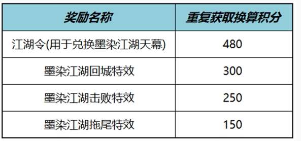 王者荣耀墨染江湖天幕祈愿活动攻略 墨染江湖天幕祈愿活动保底奖励一览[多图]图片2