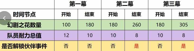 原神4.7幻想真境剧诗事件速通攻略 幻想真境剧诗事件通关技巧一览表[多图]