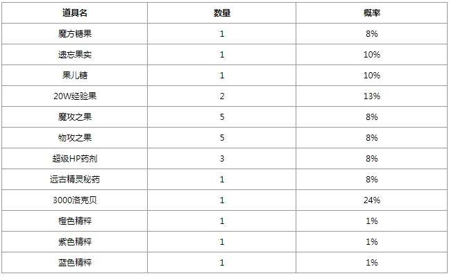 洛克王国灵角木回想怎么玩 灵角木回想活动攻略[多图]图片2