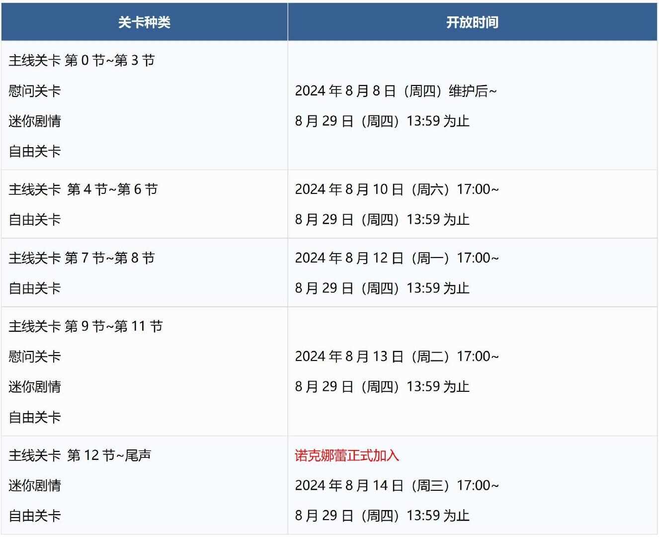 FGO国服泳装2024活动攻略 从者夏日庆典2024活动全流程[多图]图片8