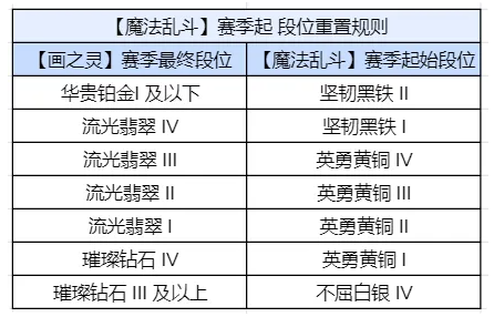 金铲铲之战S12什么时候更新结束 s12魔法乱斗8月6日停服更新结束时间[多图]图片2